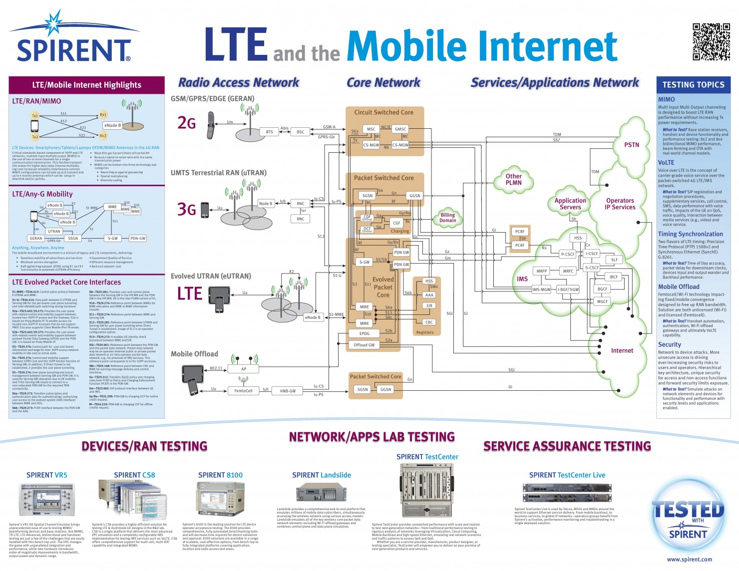LTE and the mobile internet